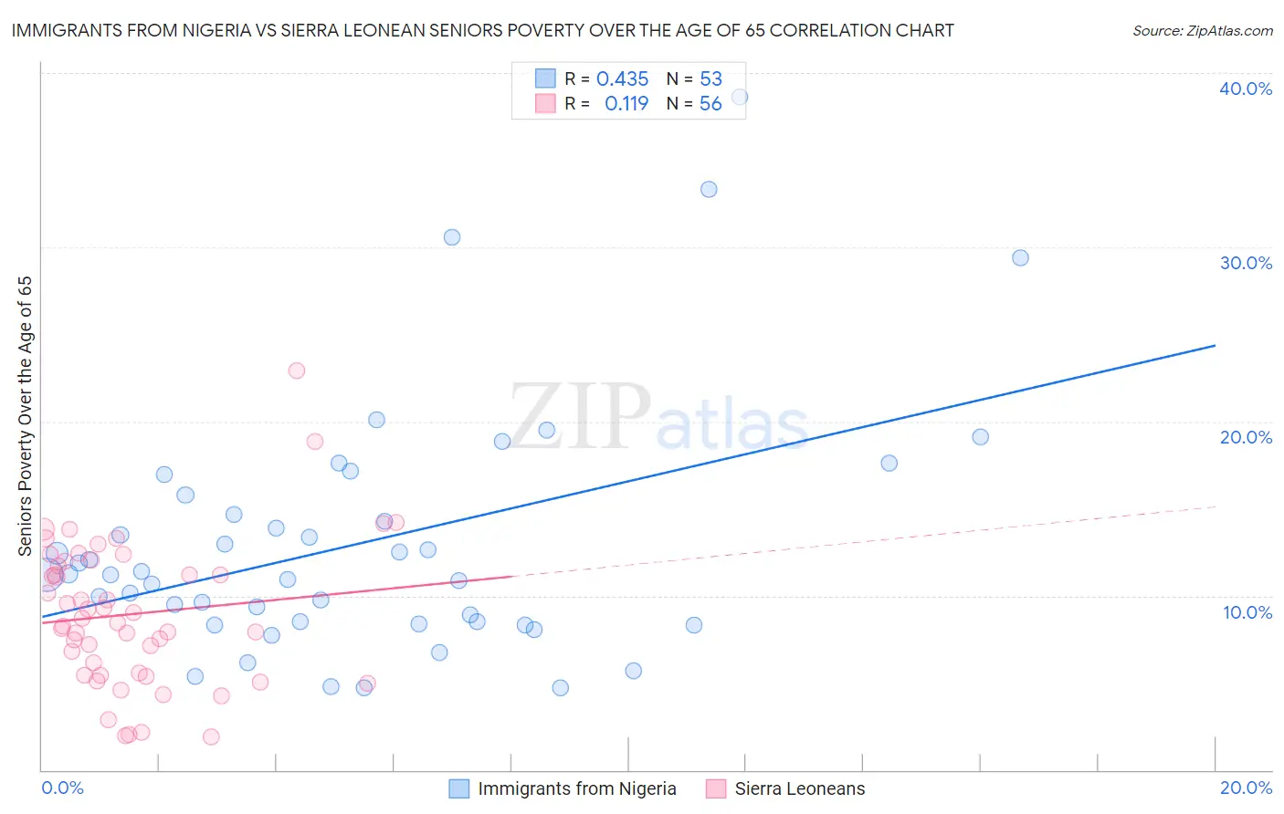 Immigrants from Nigeria vs Sierra Leonean Seniors Poverty Over the Age of 65