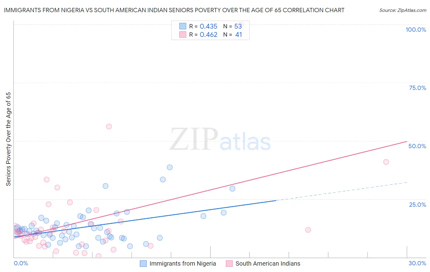 Immigrants from Nigeria vs South American Indian Seniors Poverty Over the Age of 65