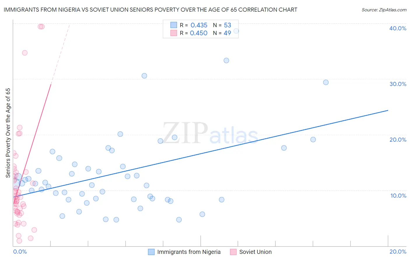 Immigrants from Nigeria vs Soviet Union Seniors Poverty Over the Age of 65
