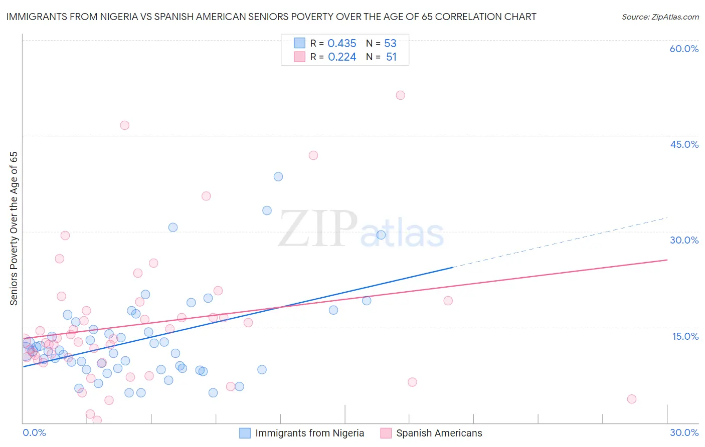 Immigrants from Nigeria vs Spanish American Seniors Poverty Over the Age of 65