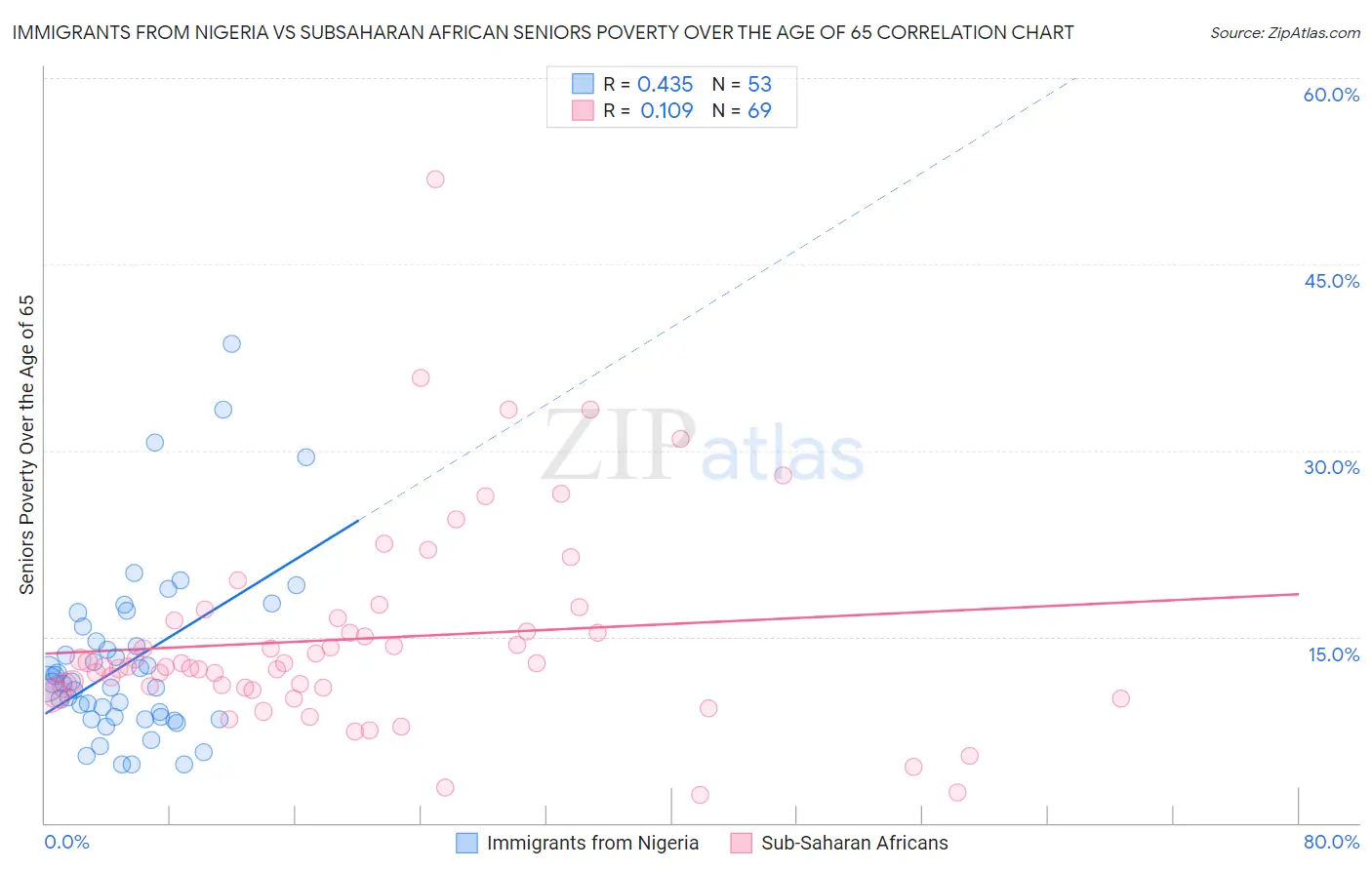 Immigrants from Nigeria vs Subsaharan African Seniors Poverty Over the Age of 65