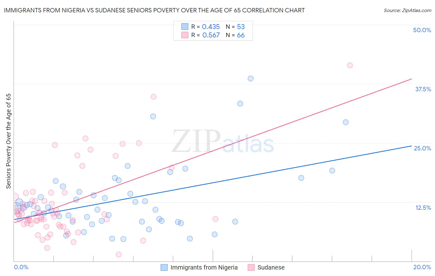 Immigrants from Nigeria vs Sudanese Seniors Poverty Over the Age of 65