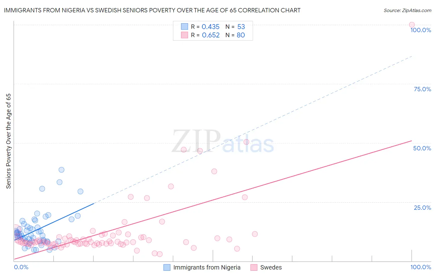 Immigrants from Nigeria vs Swedish Seniors Poverty Over the Age of 65