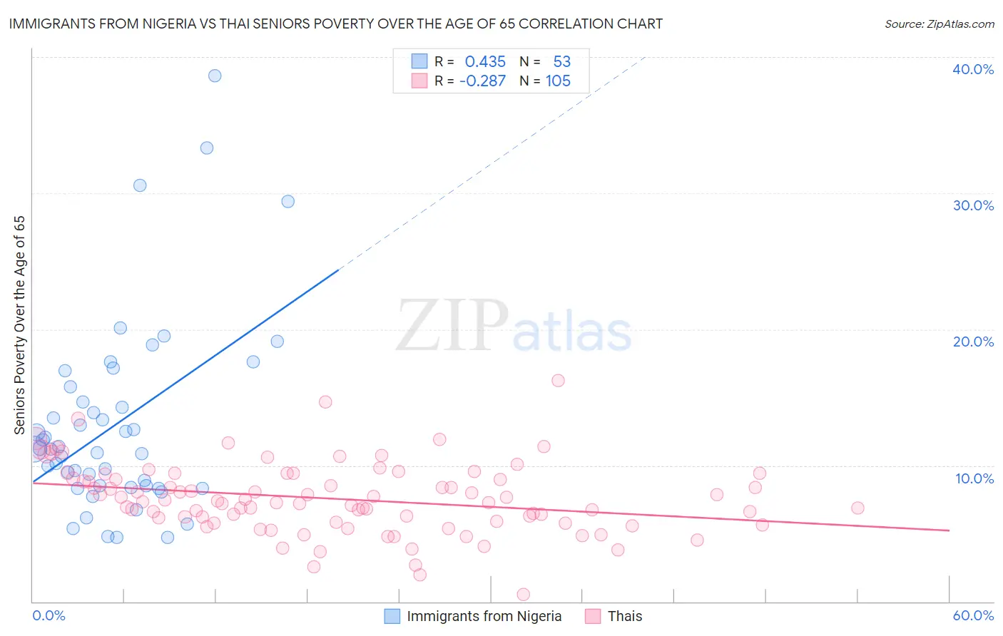 Immigrants from Nigeria vs Thai Seniors Poverty Over the Age of 65