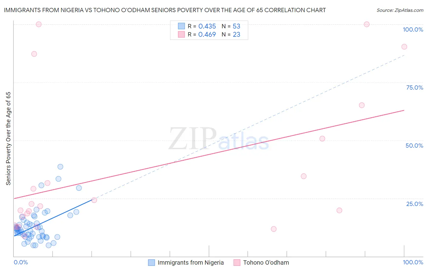 Immigrants from Nigeria vs Tohono O'odham Seniors Poverty Over the Age of 65