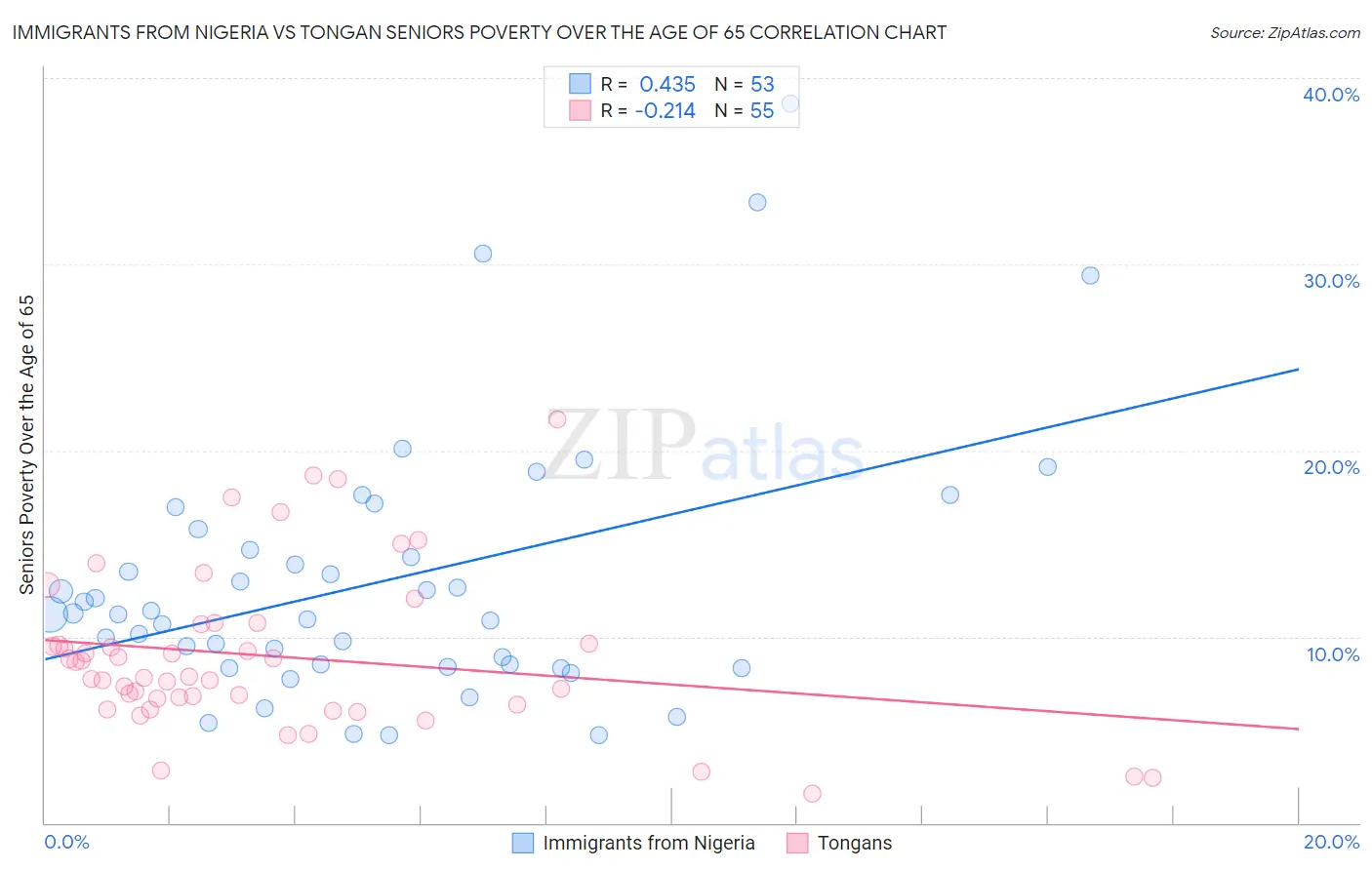 Immigrants from Nigeria vs Tongan Seniors Poverty Over the Age of 65