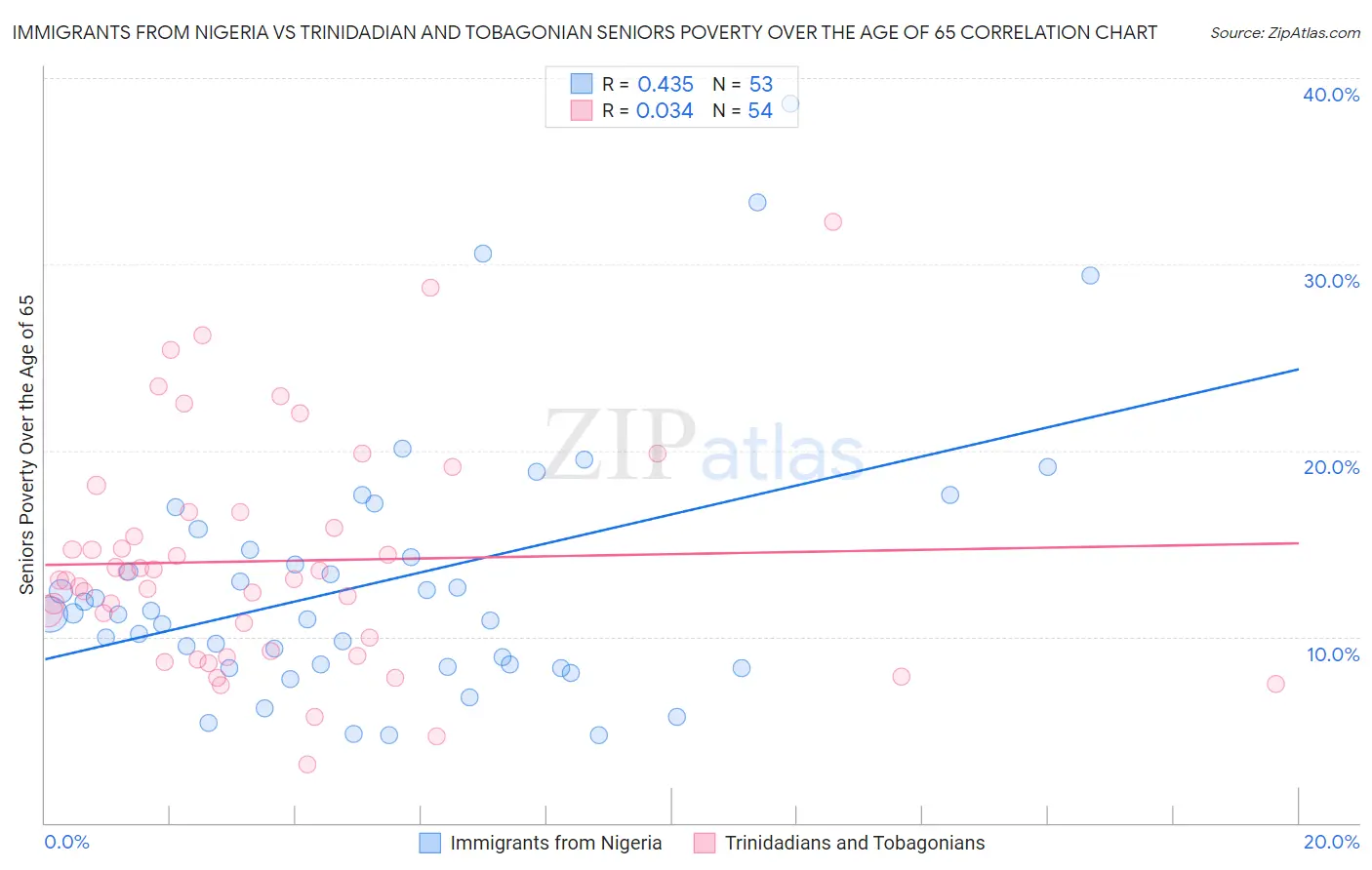 Immigrants from Nigeria vs Trinidadian and Tobagonian Seniors Poverty Over the Age of 65