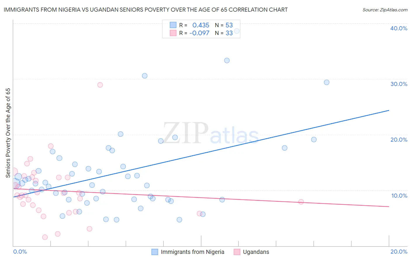 Immigrants from Nigeria vs Ugandan Seniors Poverty Over the Age of 65
