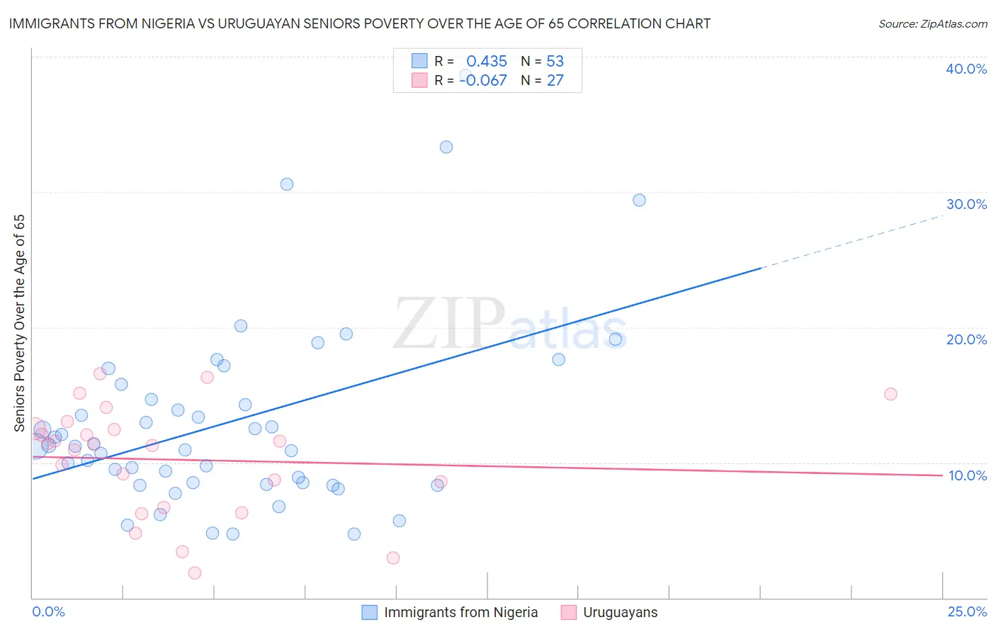 Immigrants from Nigeria vs Uruguayan Seniors Poverty Over the Age of 65