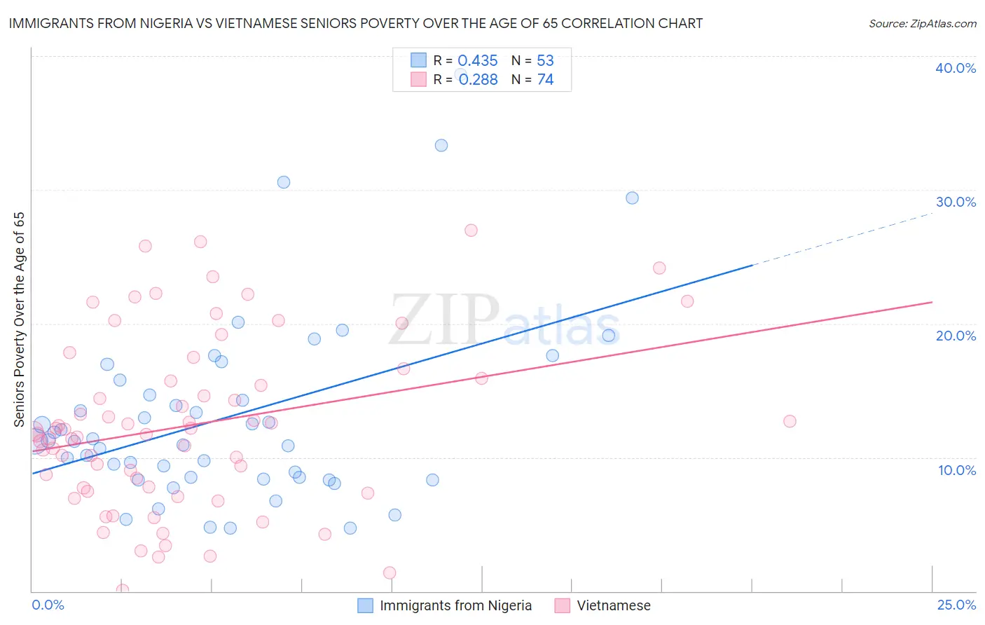 Immigrants from Nigeria vs Vietnamese Seniors Poverty Over the Age of 65