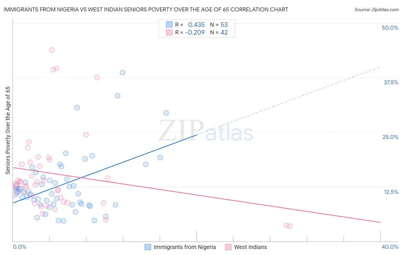 Immigrants from Nigeria vs West Indian Seniors Poverty Over the Age of 65