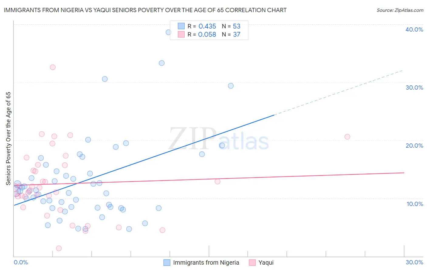 Immigrants from Nigeria vs Yaqui Seniors Poverty Over the Age of 65