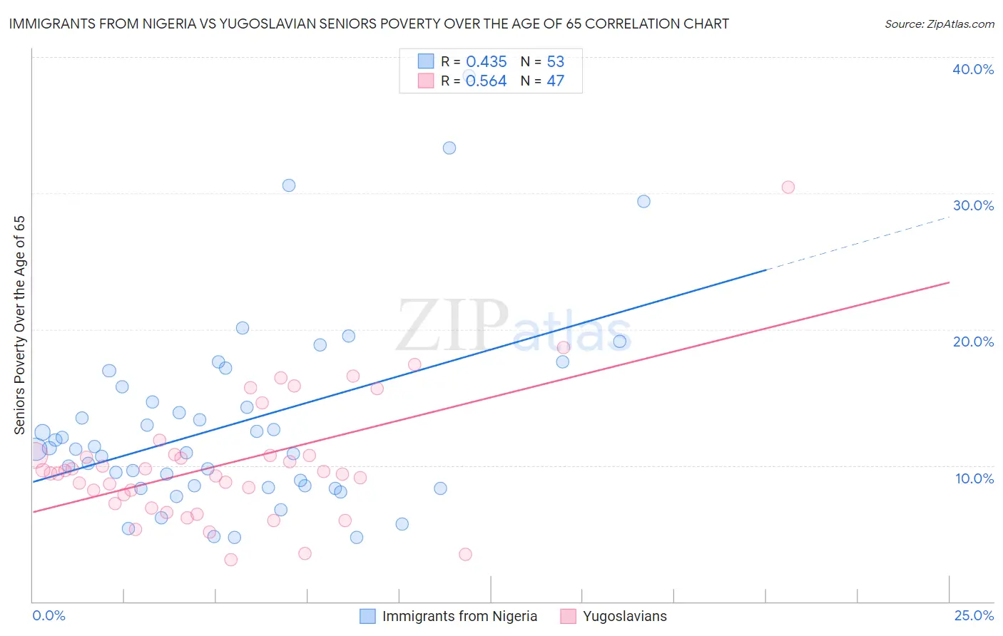 Immigrants from Nigeria vs Yugoslavian Seniors Poverty Over the Age of 65