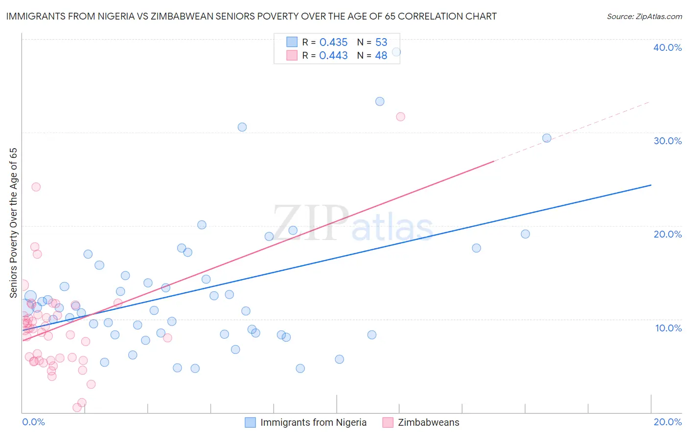 Immigrants from Nigeria vs Zimbabwean Seniors Poverty Over the Age of 65