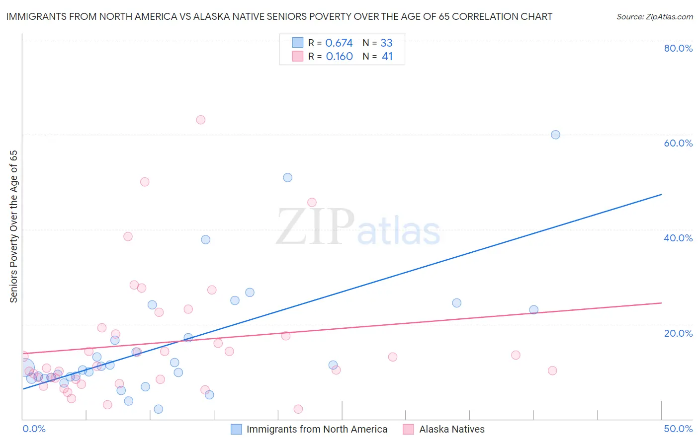 Immigrants from North America vs Alaska Native Seniors Poverty Over the Age of 65