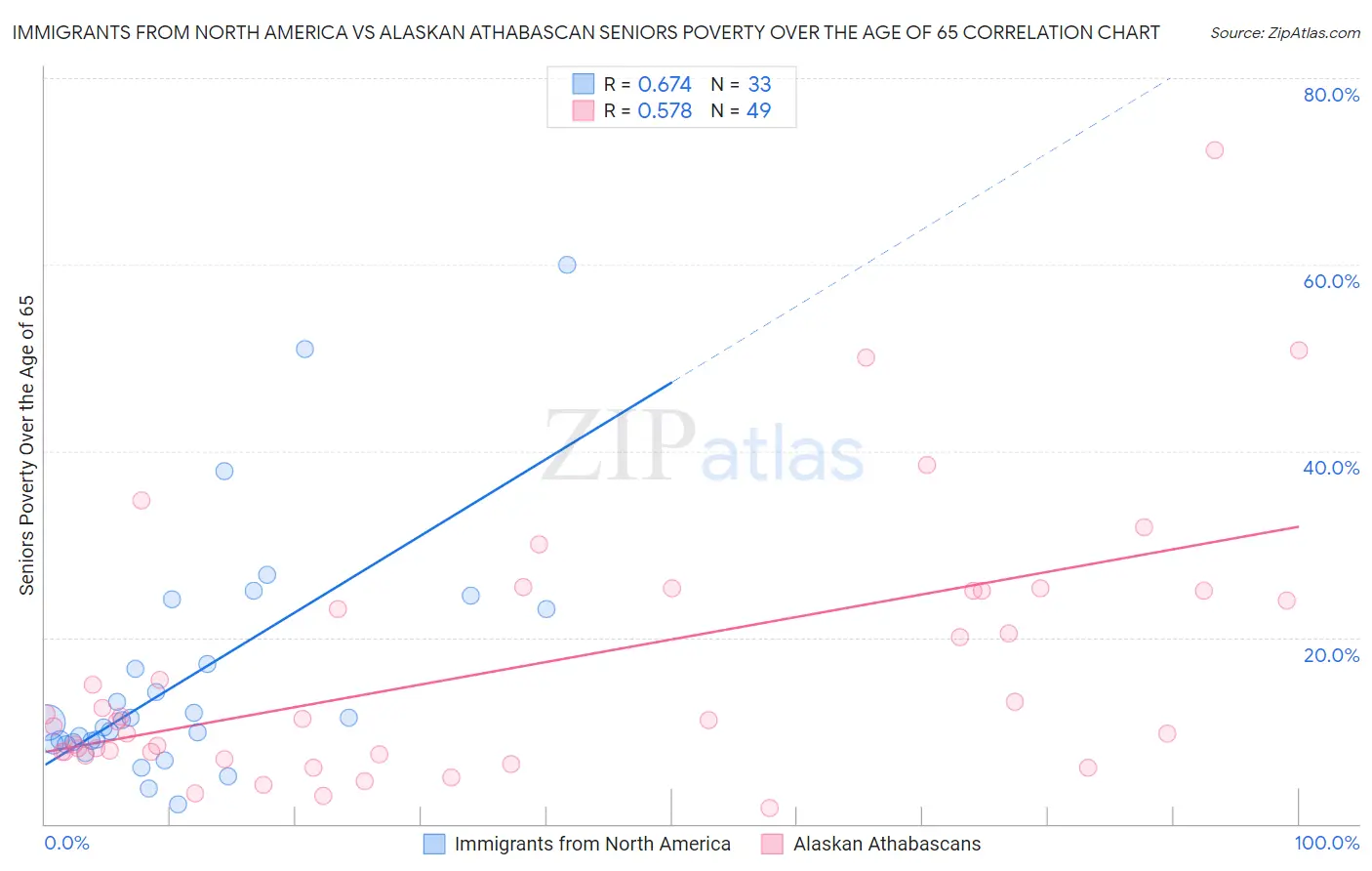 Immigrants from North America vs Alaskan Athabascan Seniors Poverty Over the Age of 65