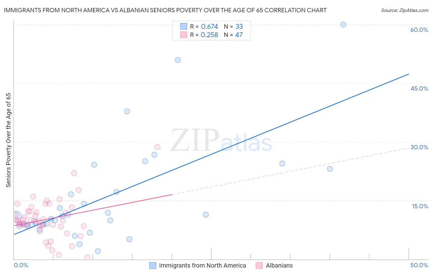 Immigrants from North America vs Albanian Seniors Poverty Over the Age of 65