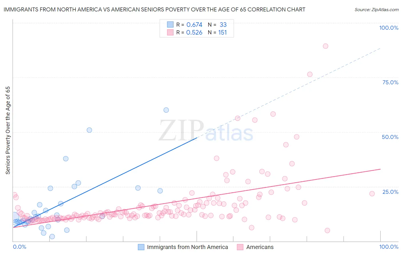 Immigrants from North America vs American Seniors Poverty Over the Age of 65