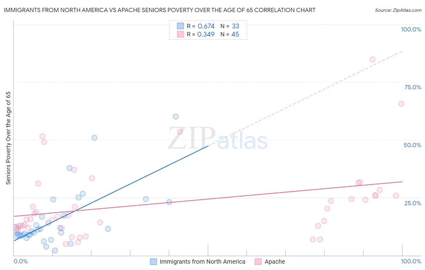 Immigrants from North America vs Apache Seniors Poverty Over the Age of 65