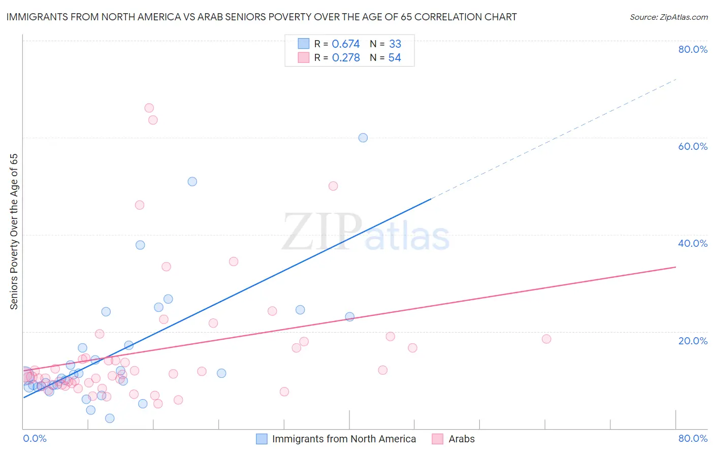 Immigrants from North America vs Arab Seniors Poverty Over the Age of 65