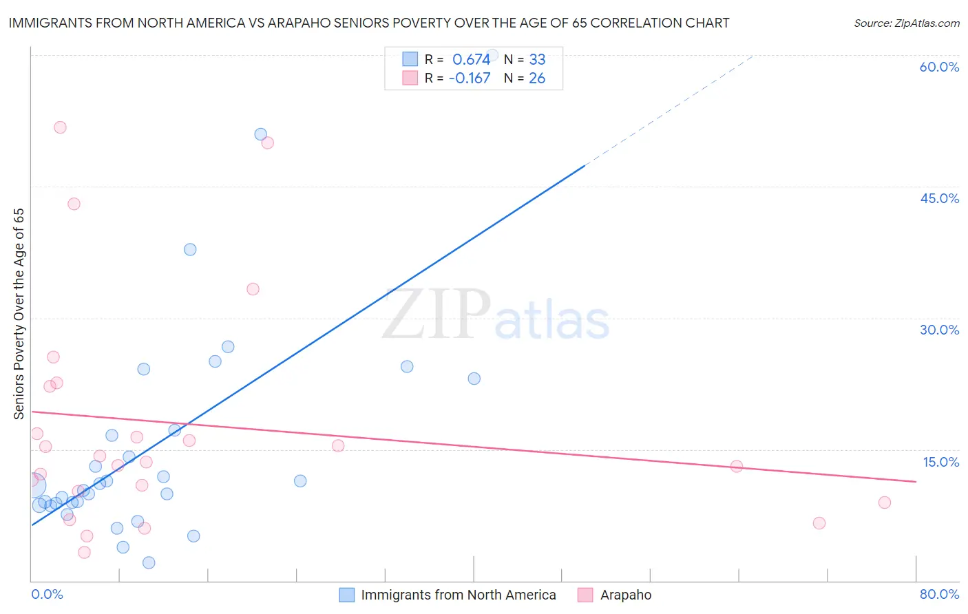 Immigrants from North America vs Arapaho Seniors Poverty Over the Age of 65