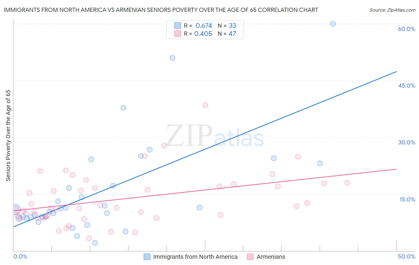 Immigrants from North America vs Armenian Seniors Poverty Over the Age of 65