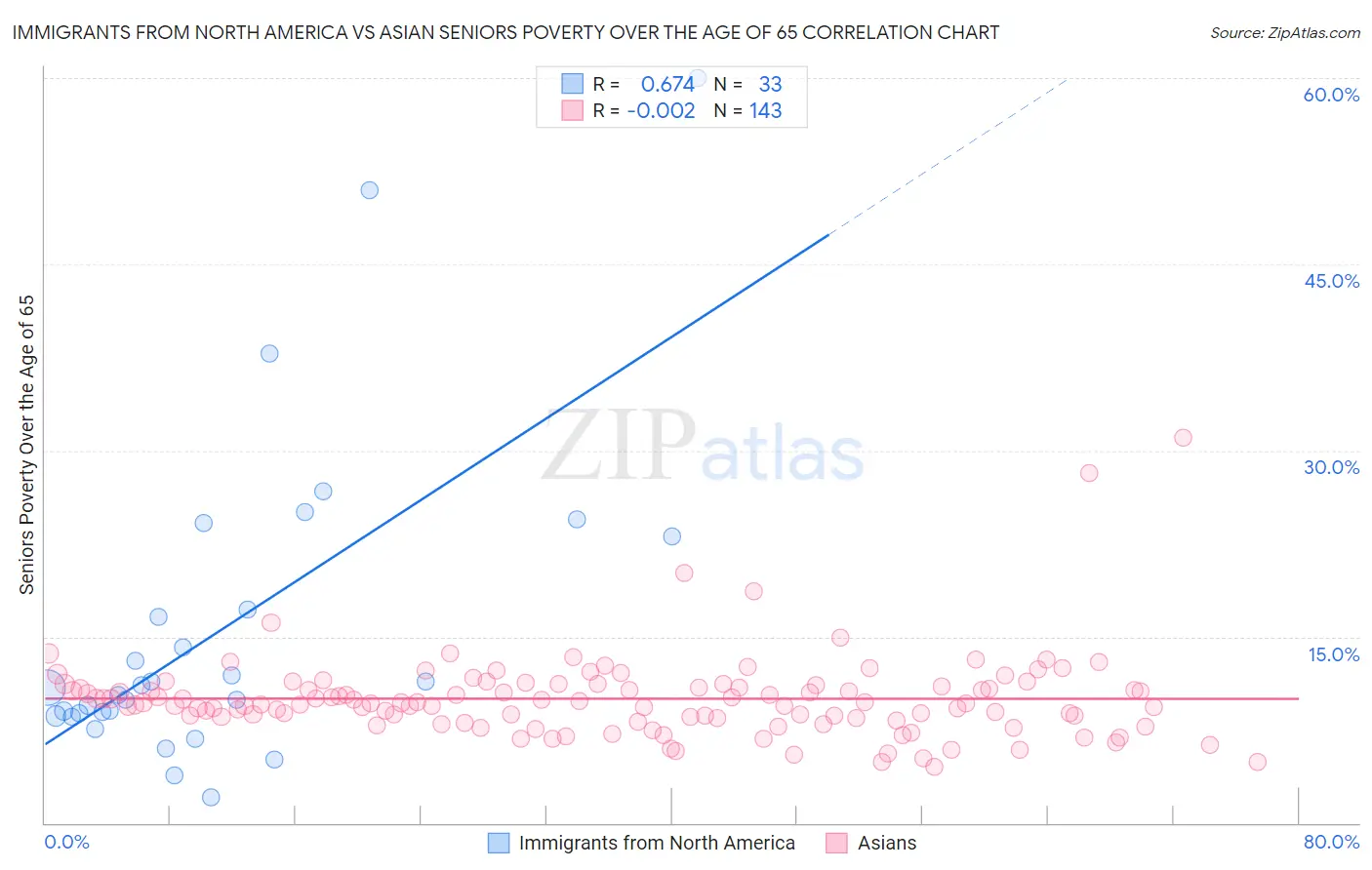 Immigrants from North America vs Asian Seniors Poverty Over the Age of 65