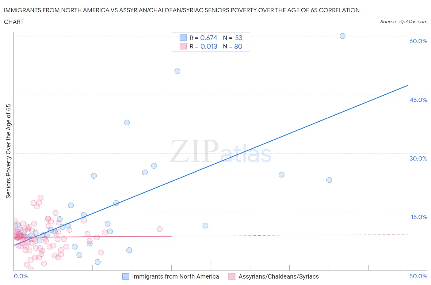 Immigrants from North America vs Assyrian/Chaldean/Syriac Seniors Poverty Over the Age of 65