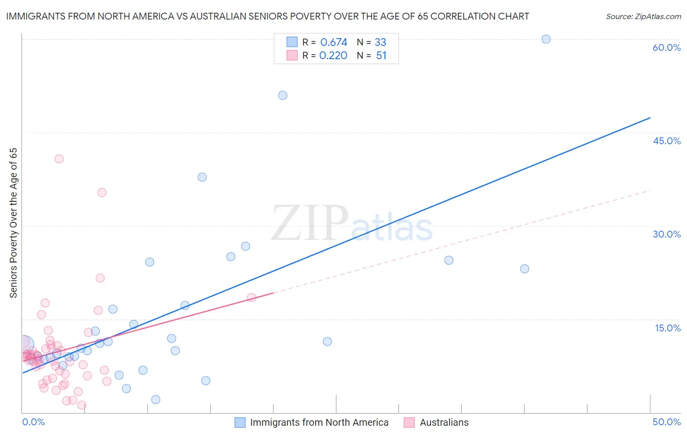 Immigrants from North America vs Australian Seniors Poverty Over the Age of 65