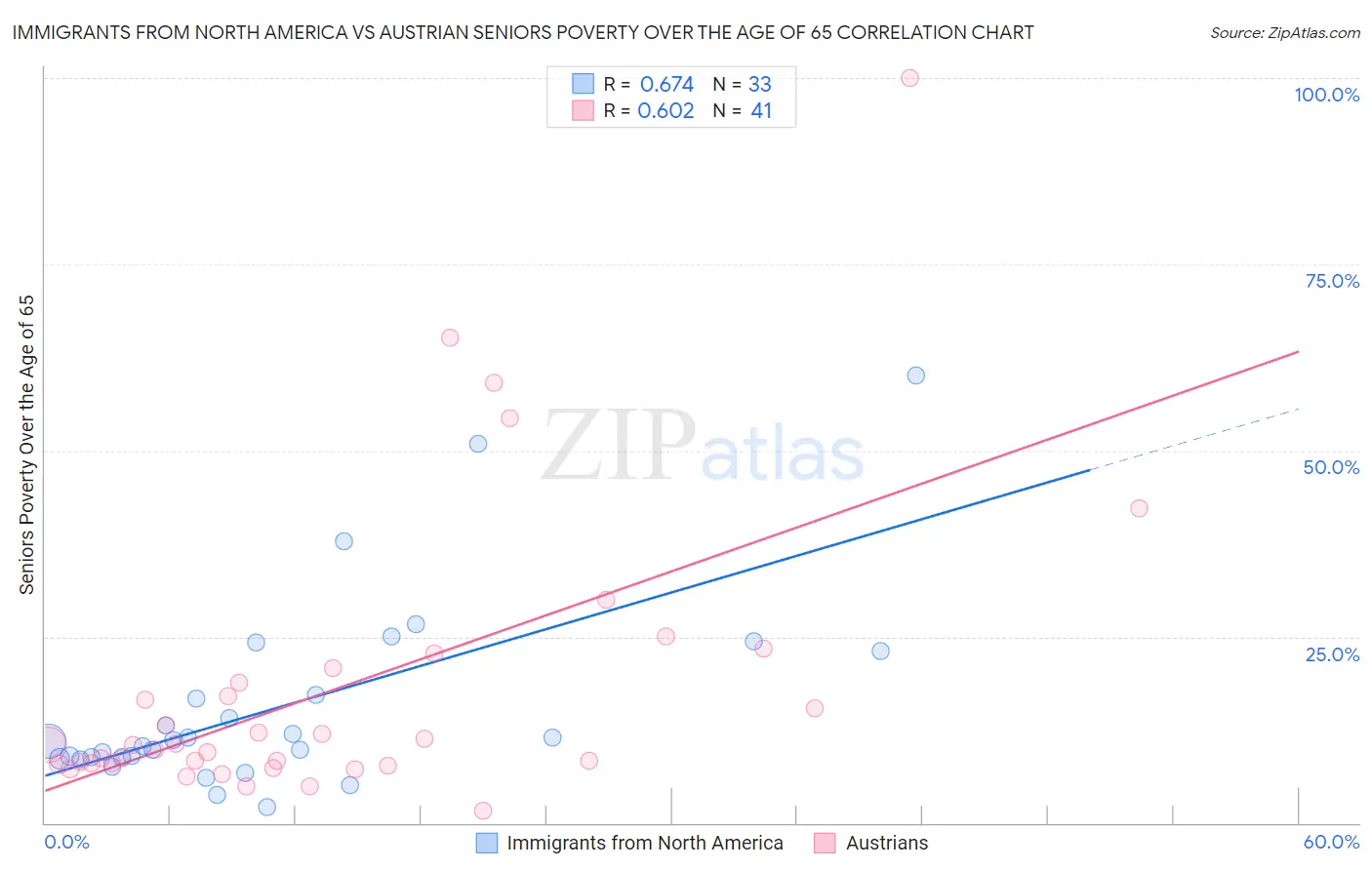 Immigrants from North America vs Austrian Seniors Poverty Over the Age of 65