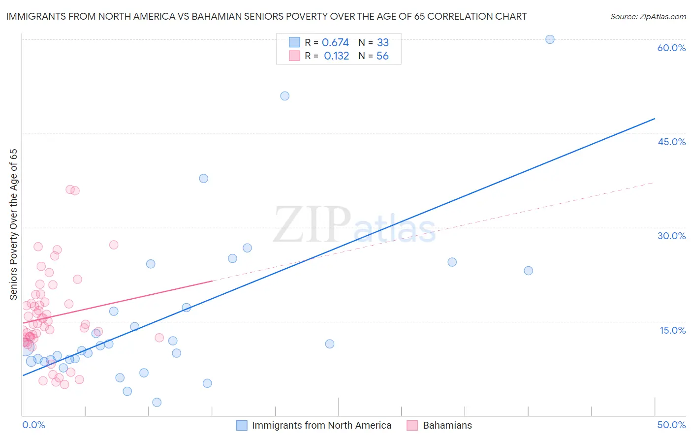 Immigrants from North America vs Bahamian Seniors Poverty Over the Age of 65