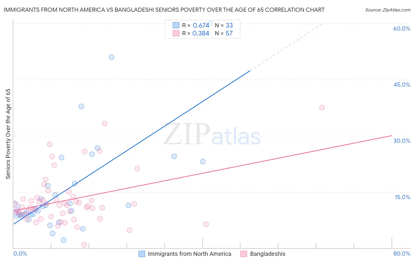 Immigrants from North America vs Bangladeshi Seniors Poverty Over the Age of 65