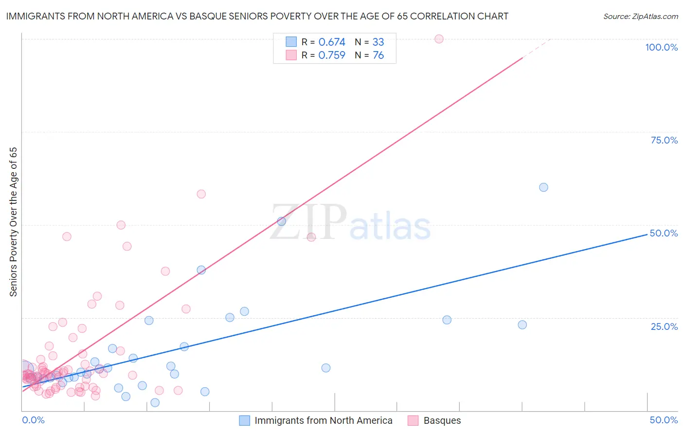 Immigrants from North America vs Basque Seniors Poverty Over the Age of 65