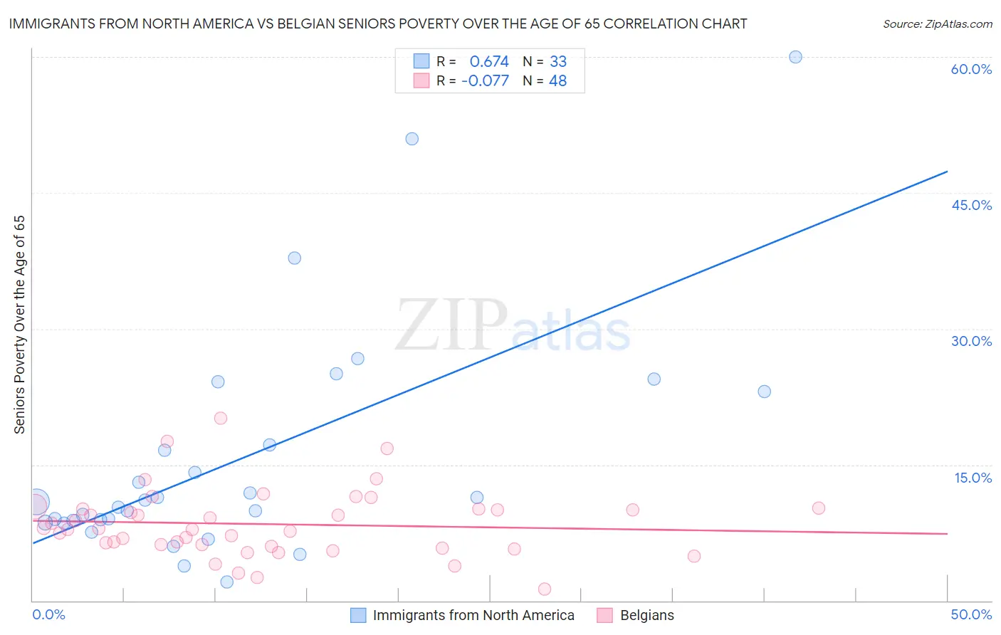 Immigrants from North America vs Belgian Seniors Poverty Over the Age of 65