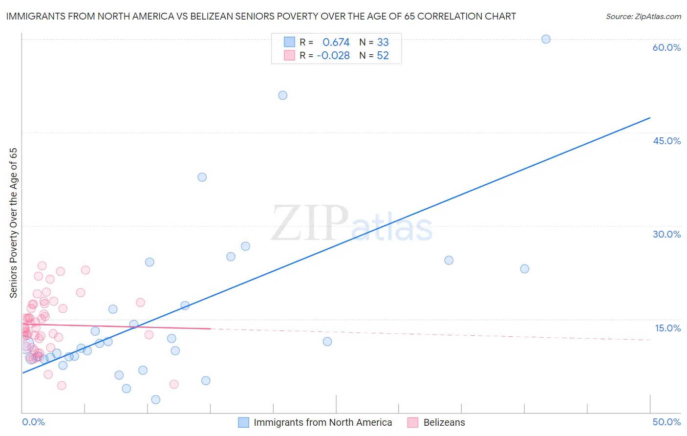 Immigrants from North America vs Belizean Seniors Poverty Over the Age of 65