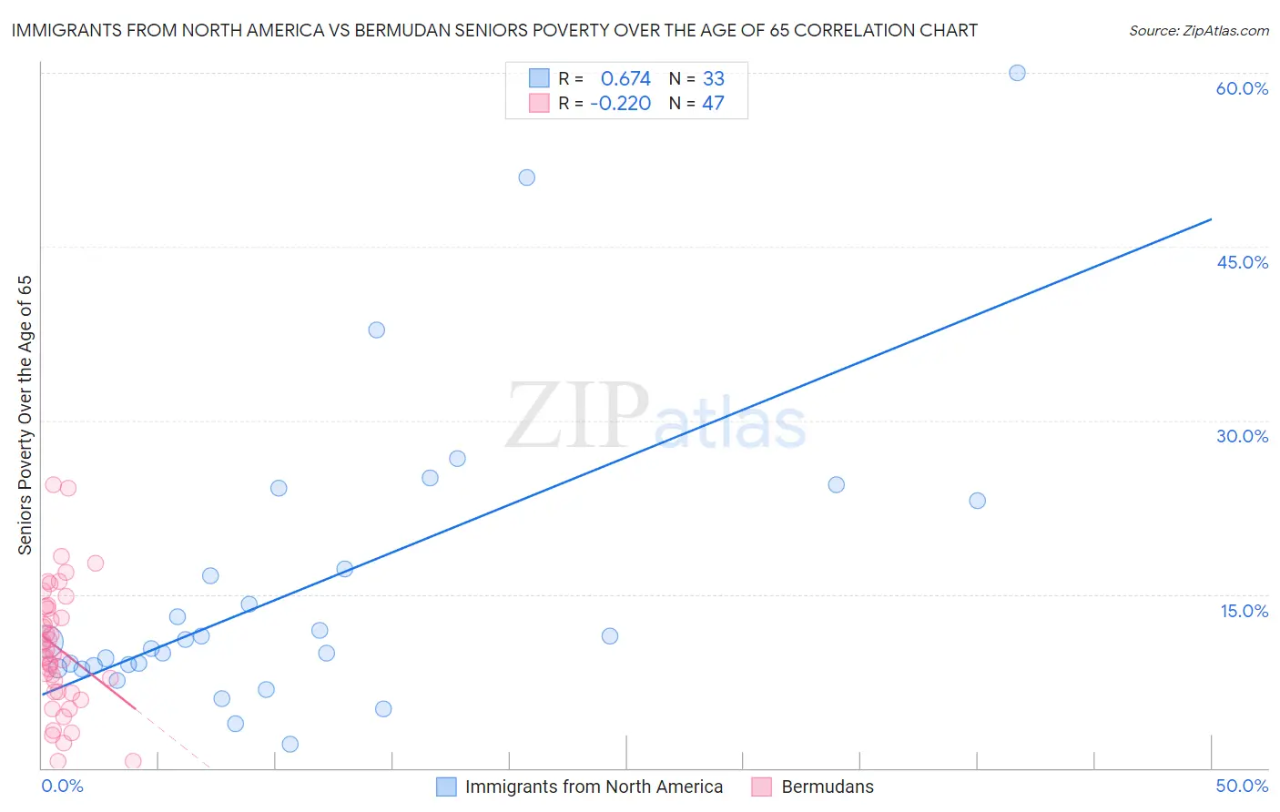 Immigrants from North America vs Bermudan Seniors Poverty Over the Age of 65