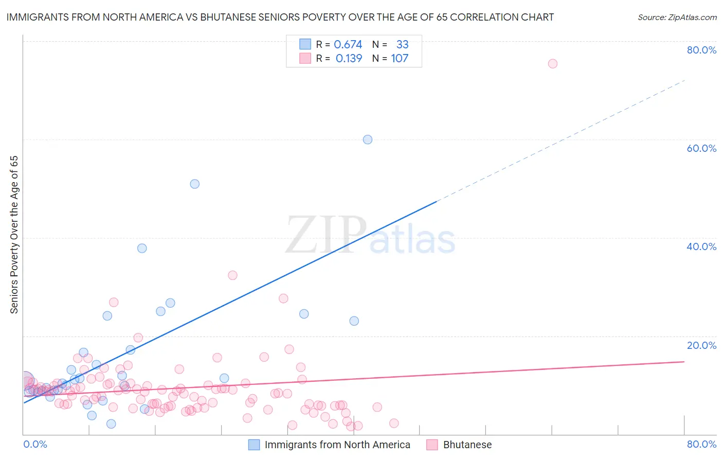 Immigrants from North America vs Bhutanese Seniors Poverty Over the Age of 65