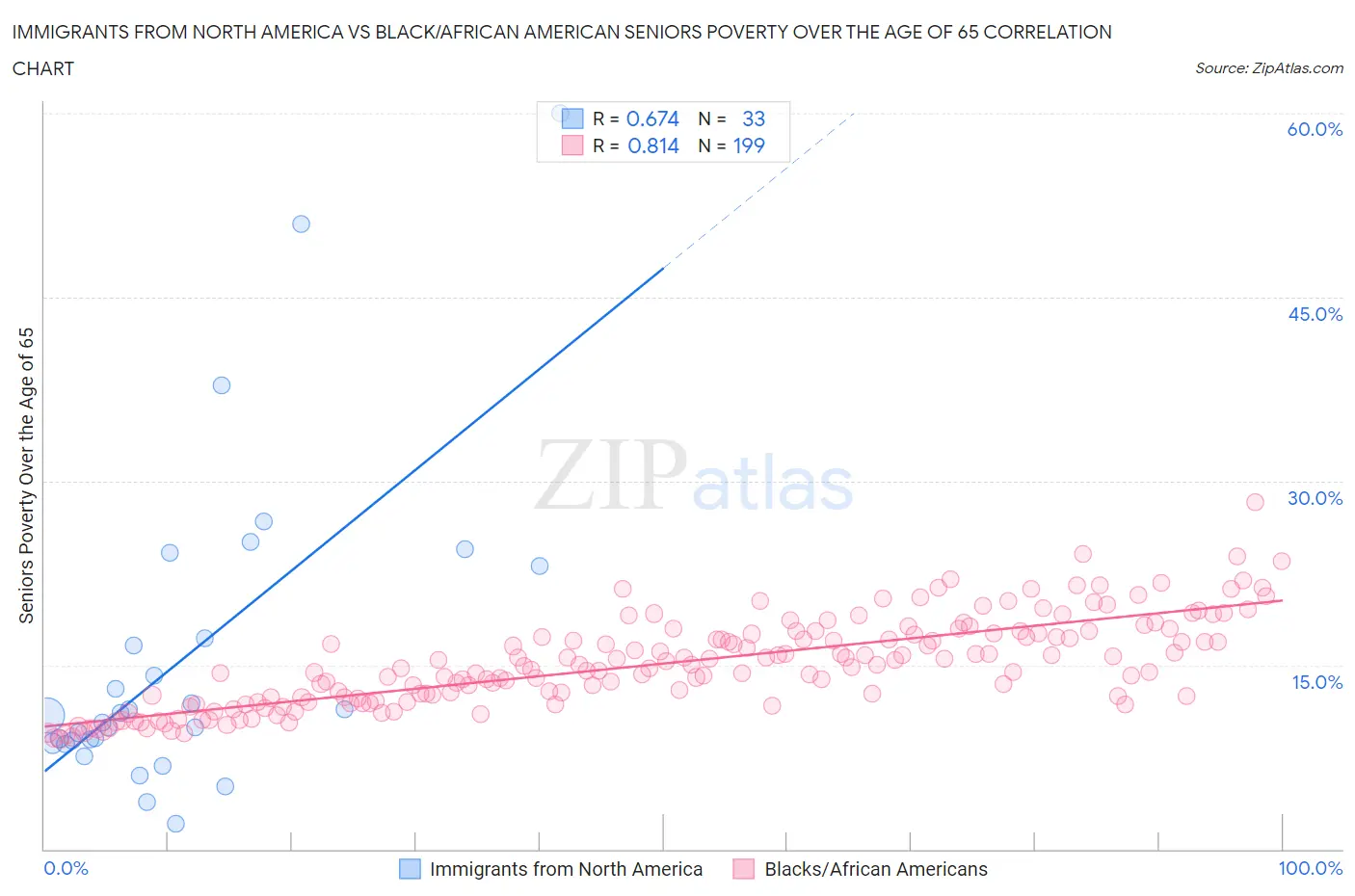 Immigrants from North America vs Black/African American Seniors Poverty Over the Age of 65