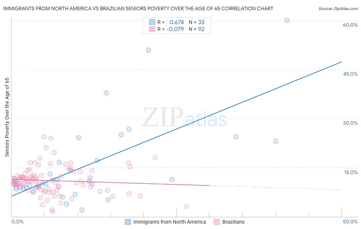 Immigrants from North America vs Brazilian Seniors Poverty Over the Age of 65