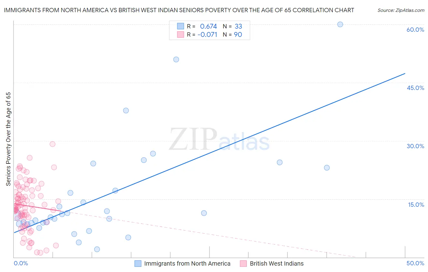 Immigrants from North America vs British West Indian Seniors Poverty Over the Age of 65