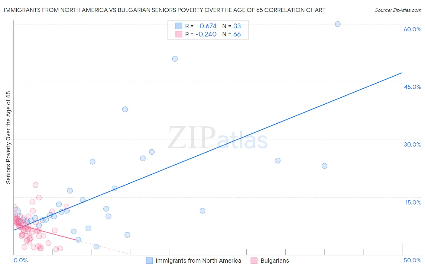 Immigrants from North America vs Bulgarian Seniors Poverty Over the Age of 65