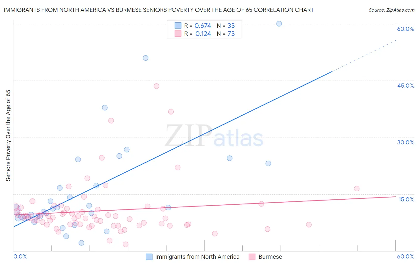 Immigrants from North America vs Burmese Seniors Poverty Over the Age of 65