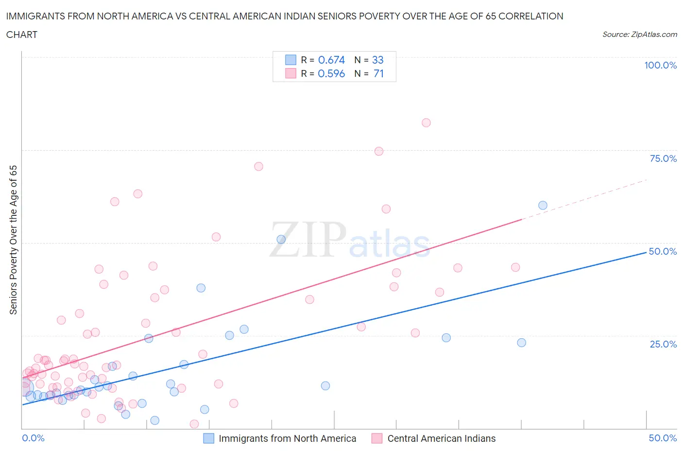 Immigrants from North America vs Central American Indian Seniors Poverty Over the Age of 65