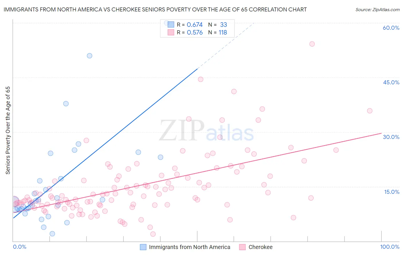 Immigrants from North America vs Cherokee Seniors Poverty Over the Age of 65