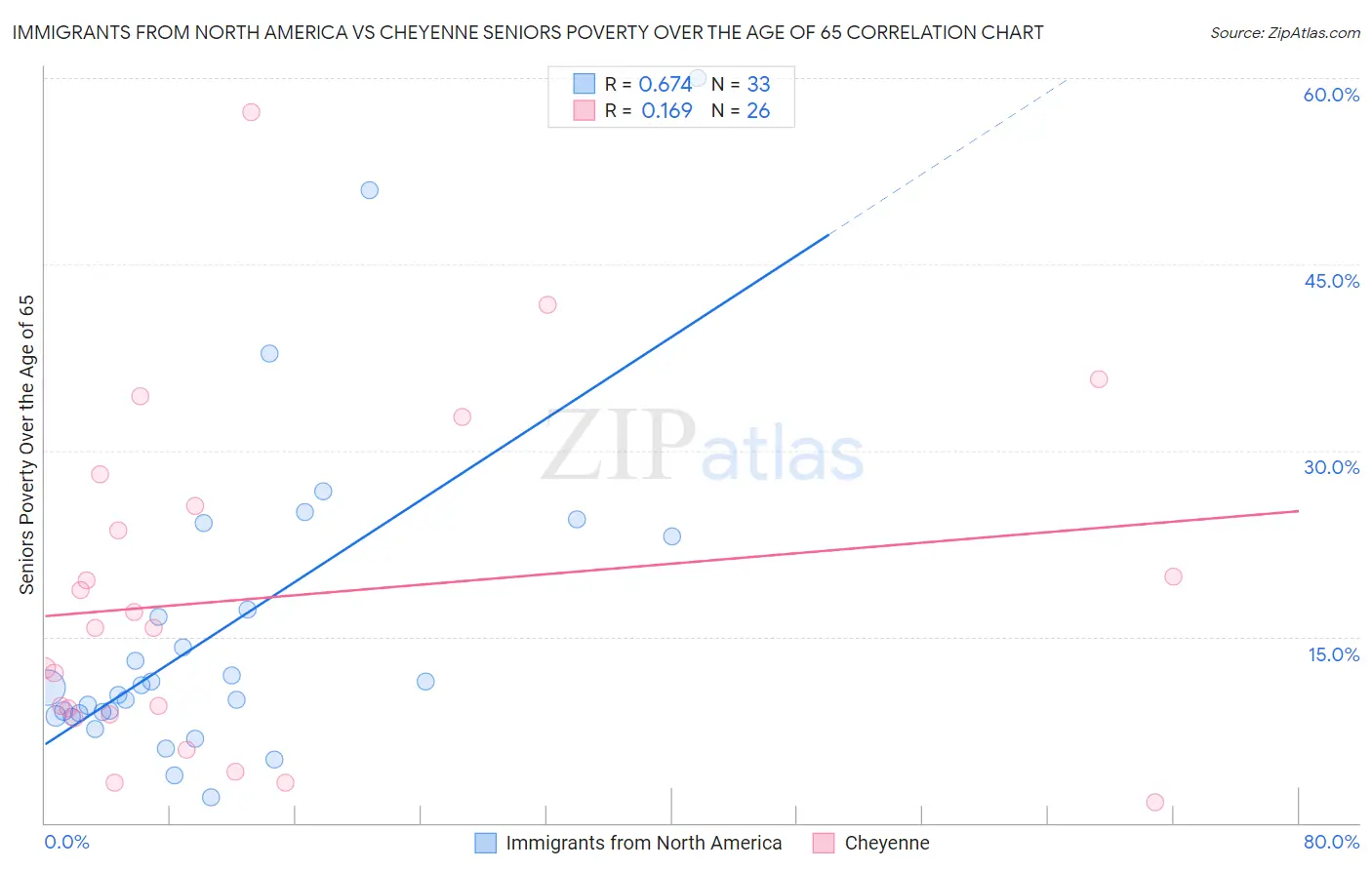 Immigrants from North America vs Cheyenne Seniors Poverty Over the Age of 65