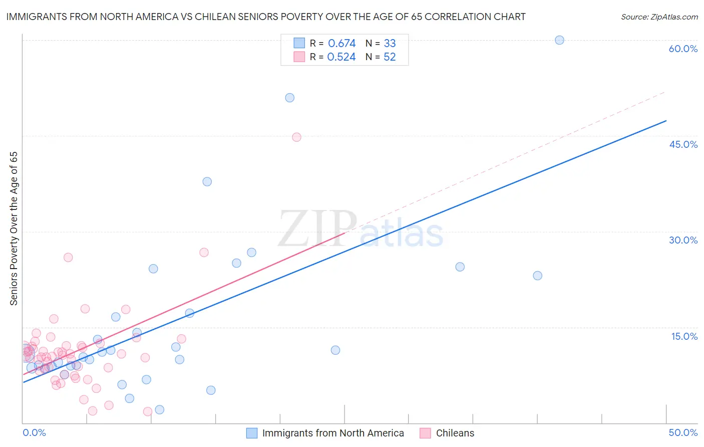 Immigrants from North America vs Chilean Seniors Poverty Over the Age of 65