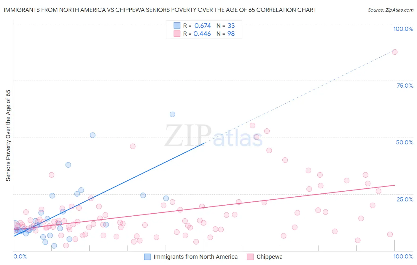 Immigrants from North America vs Chippewa Seniors Poverty Over the Age of 65