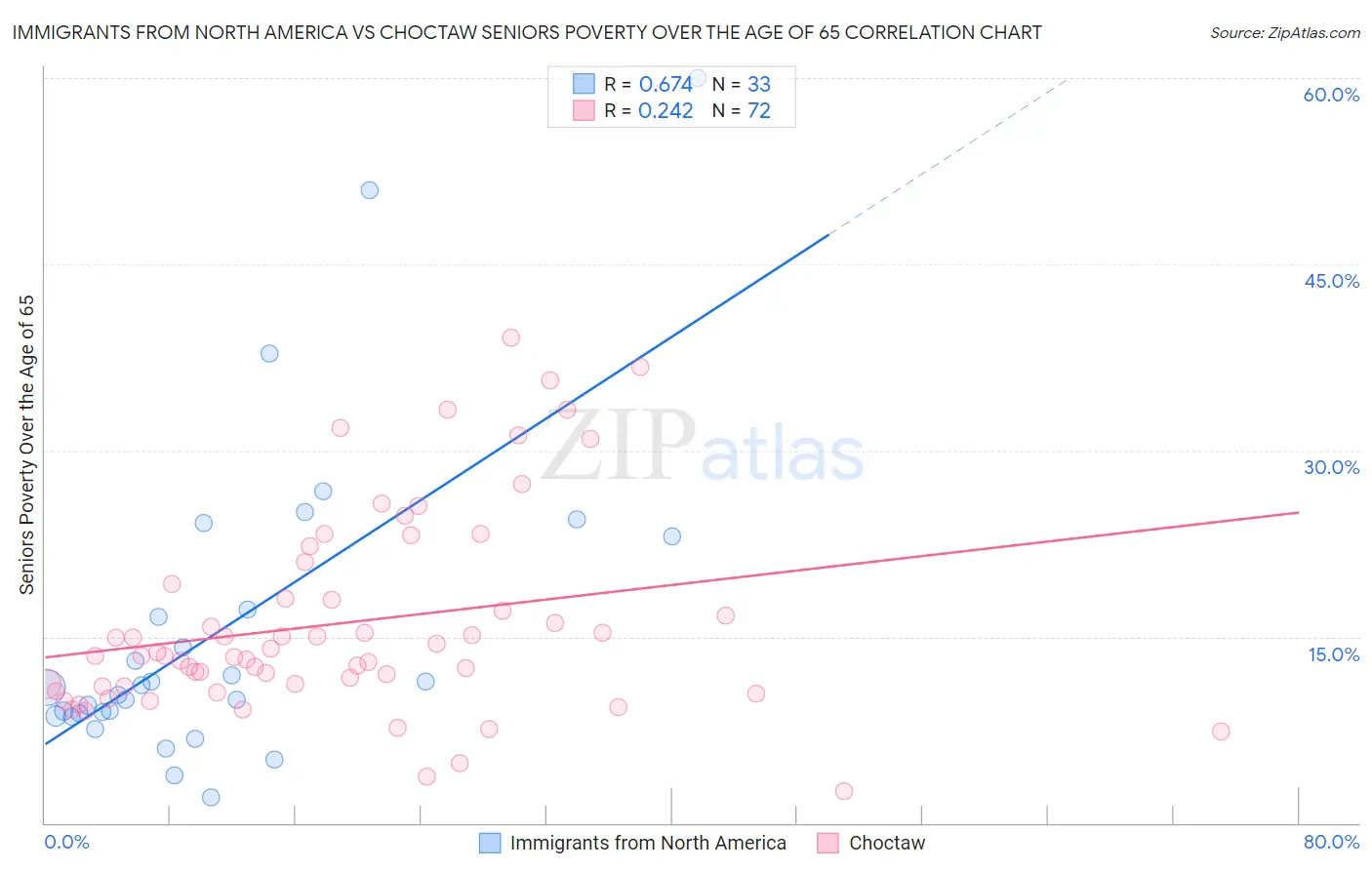 Immigrants from North America vs Choctaw Seniors Poverty Over the Age of 65