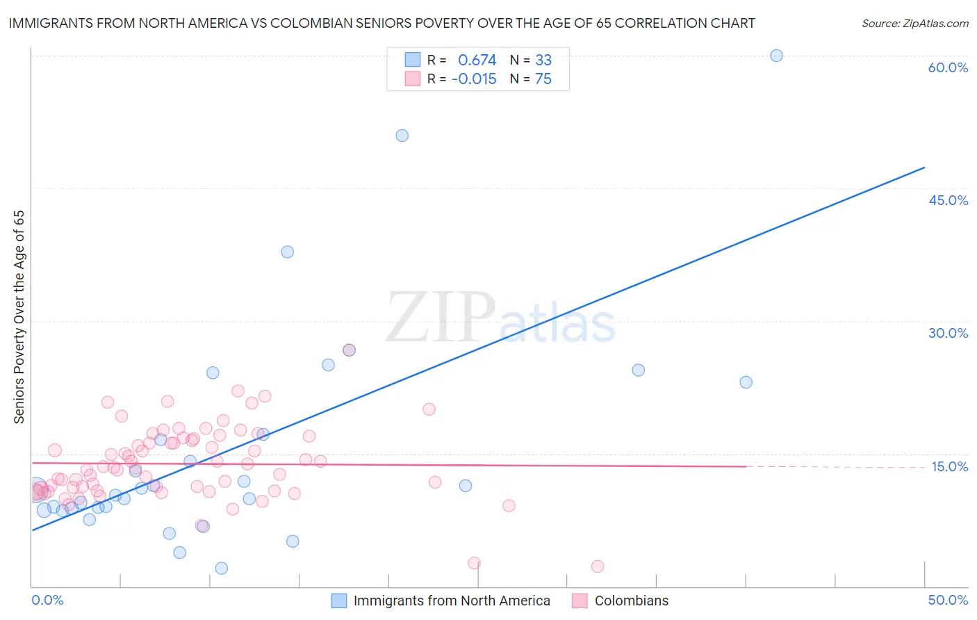 Immigrants from North America vs Colombian Seniors Poverty Over the Age of 65