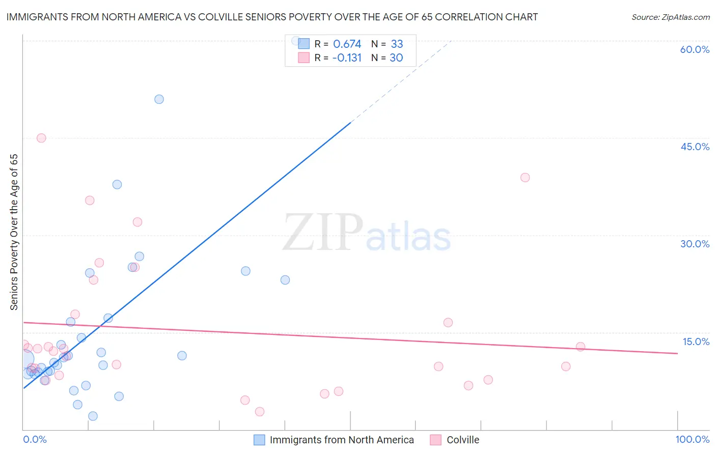 Immigrants from North America vs Colville Seniors Poverty Over the Age of 65